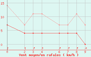 Courbe de la force du vent pour Caiponia