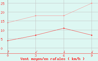 Courbe de la force du vent pour Dunhua