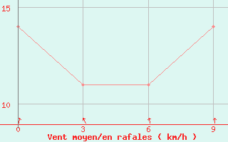 Courbe de la force du vent pour Bol