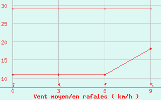 Courbe de la force du vent pour Harbin