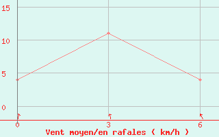 Courbe de la force du vent pour Saim