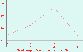 Courbe de la force du vent pour Sosunovo