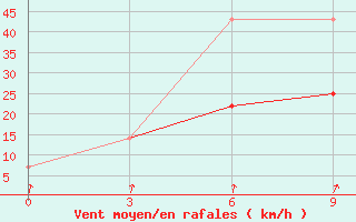 Courbe de la force du vent pour Ujar