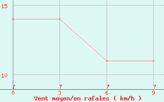 Courbe de la force du vent pour Nikol