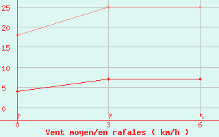 Courbe de la force du vent pour Xiao