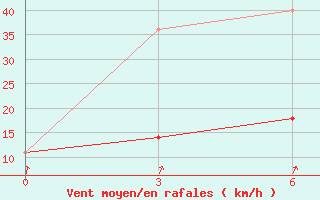 Courbe de la force du vent pour Bol