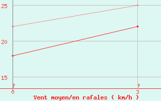 Courbe de la force du vent pour Erdenetsagaan