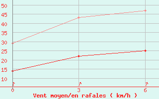 Courbe de la force du vent pour Zhangwu