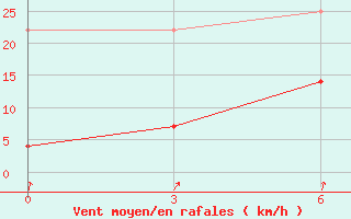 Courbe de la force du vent pour Potou