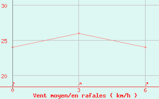 Courbe de la force du vent pour Thala