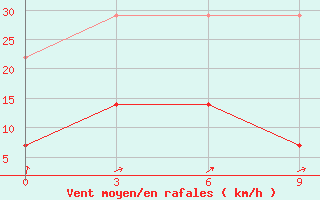 Courbe de la force du vent pour Yingkou