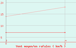 Courbe de la force du vent pour Guangchang