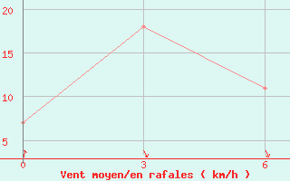 Courbe de la force du vent pour Bagdarin