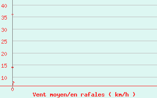 Courbe de la force du vent pour Central