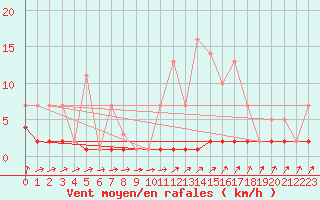 Courbe de la force du vent pour Priay (01)