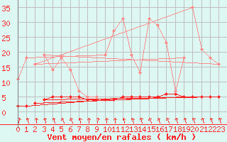 Courbe de la force du vent pour Priay (01)