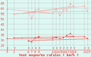 Courbe de la force du vent pour Mont-Rigi (Be)