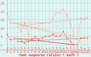 Courbe de la force du vent pour Donnemarie-Dontilly (77)