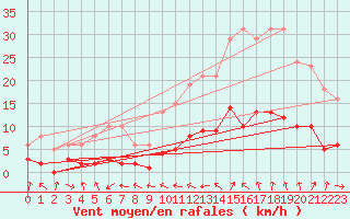 Courbe de la force du vent pour Malbosc (07)