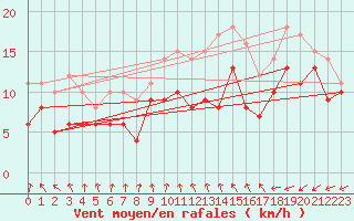 Courbe de la force du vent pour Ernage (Be)