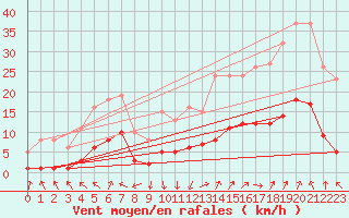 Courbe de la force du vent pour Selonnet - Chabanon (04)