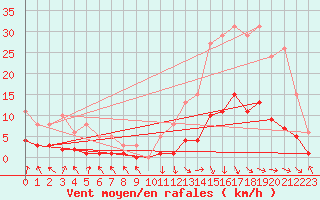 Courbe de la force du vent pour Recoubeau (26)