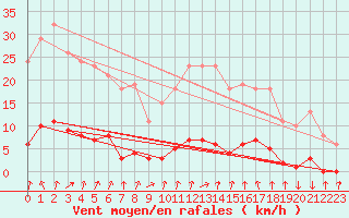 Courbe de la force du vent pour Amiens - Dury (80)