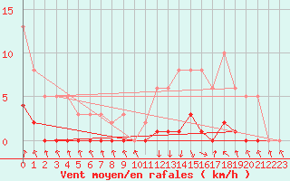 Courbe de la force du vent pour Recoubeau (26)