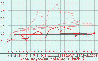 Courbe de la force du vent pour Bulson (08)