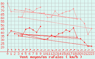 Courbe de la force du vent pour Saint-Michel-Mont-Mercure (85)