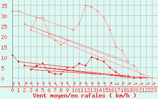 Courbe de la force du vent pour Clermont de l