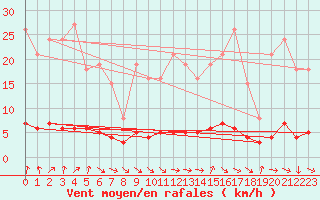 Courbe de la force du vent pour Cernay-la-Ville (78)