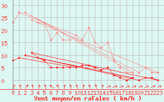 Courbe de la force du vent pour Coulommes-et-Marqueny (08)