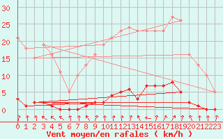 Courbe de la force du vent pour Herserange (54)