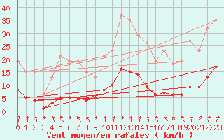 Courbe de la force du vent pour Jussy (02)
