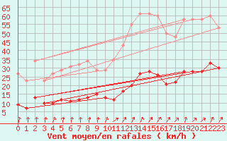 Courbe de la force du vent pour Trelly (50)