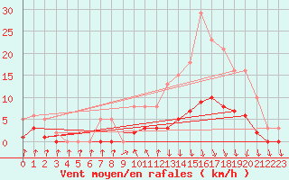 Courbe de la force du vent pour Herserange (54)