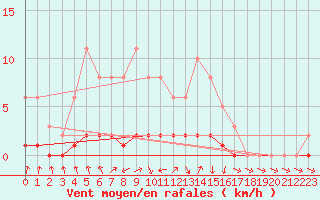 Courbe de la force du vent pour Charleville-Mzires / Mohon (08)