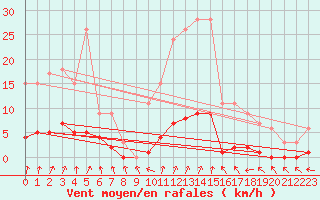 Courbe de la force du vent pour Harville (88)