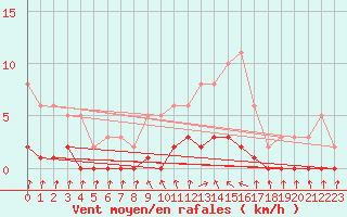 Courbe de la force du vent pour Amiens - Dury (80)