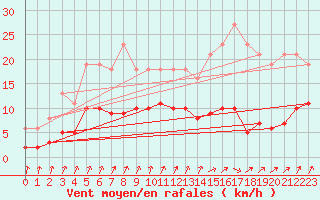 Courbe de la force du vent pour Frontenac (33)