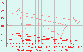 Courbe de la force du vent pour Lans-en-Vercors - Les Allires (38)