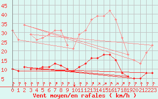 Courbe de la force du vent pour Luzinay (38)