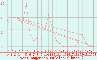 Courbe de la force du vent pour Rochegude (26)