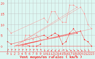 Courbe de la force du vent pour Gurande (44)