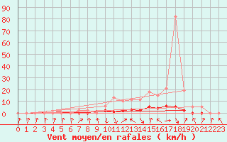 Courbe de la force du vent pour Recoubeau (26)