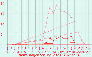 Courbe de la force du vent pour Xonrupt-Longemer (88)