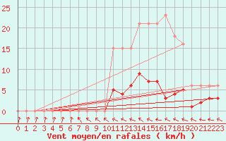 Courbe de la force du vent pour Hd-Bazouges (35)