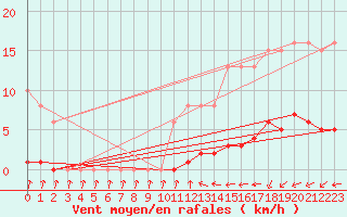 Courbe de la force du vent pour Courcouronnes (91)