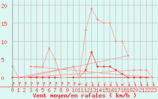 Courbe de la force du vent pour Pinsot (38)